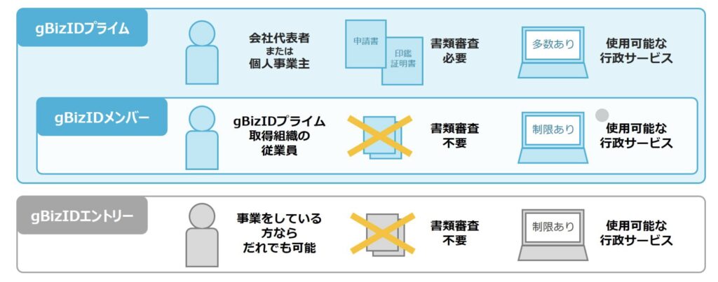 GビズIDの3種類のアカウント